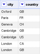 dataset with two columns, one with city names and the other with country codes of the countries where the cities are located